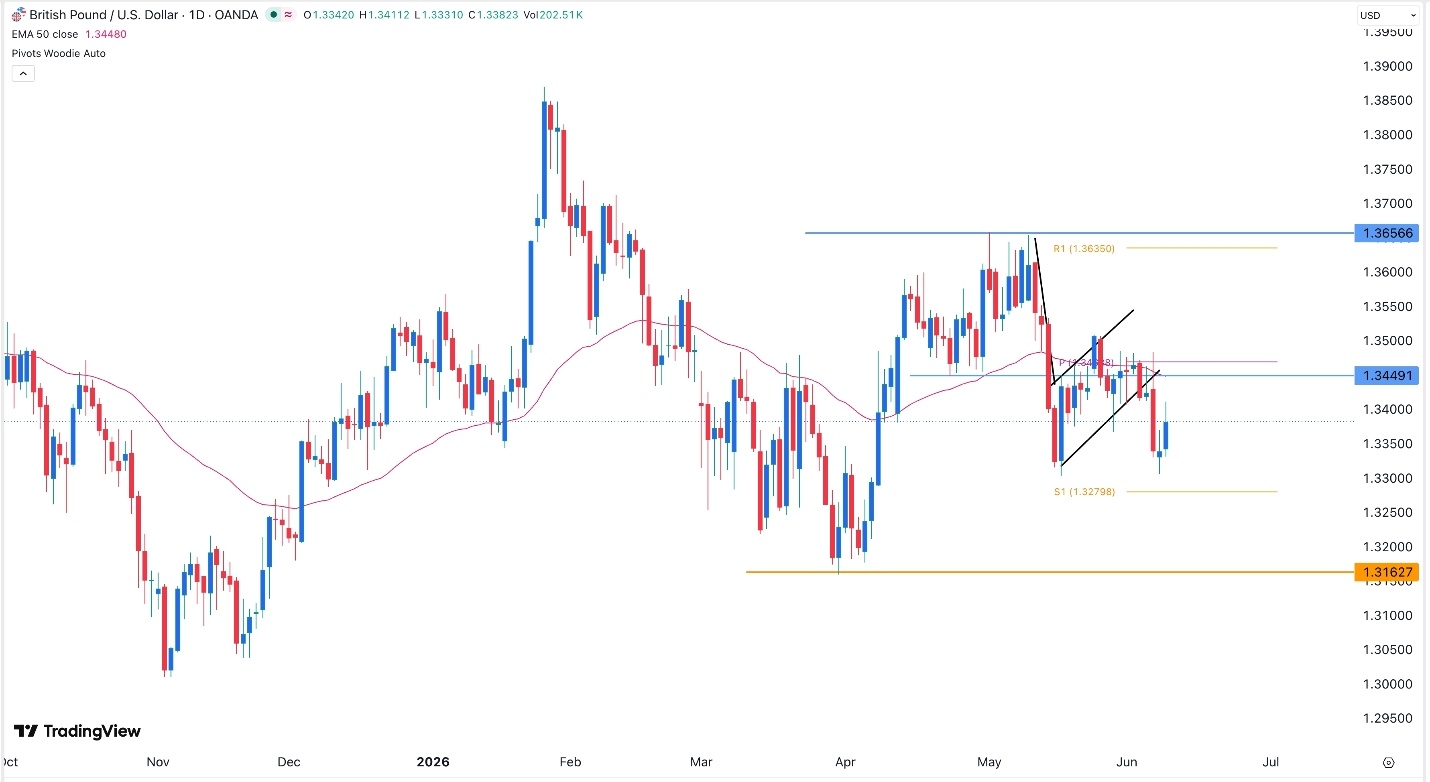 GBP/USD Signal Today 10/06: Double-Bottom Points to Rebound (Chart)
