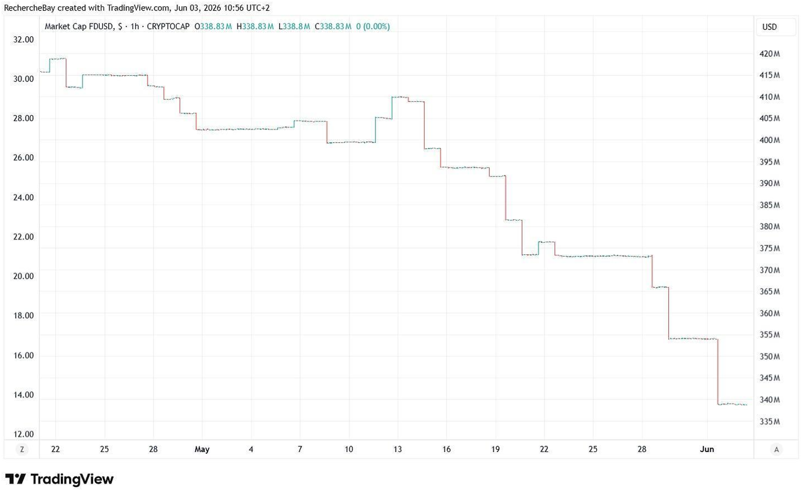 Market Cap FDUSD