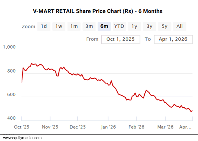 V-Mart Retail Share Price Chart (Rs) - 6 Months