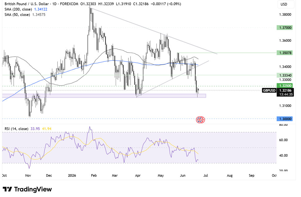 Two Trades To Watch: GBP/USD, EUR/USD Forecast - Monday, June 22