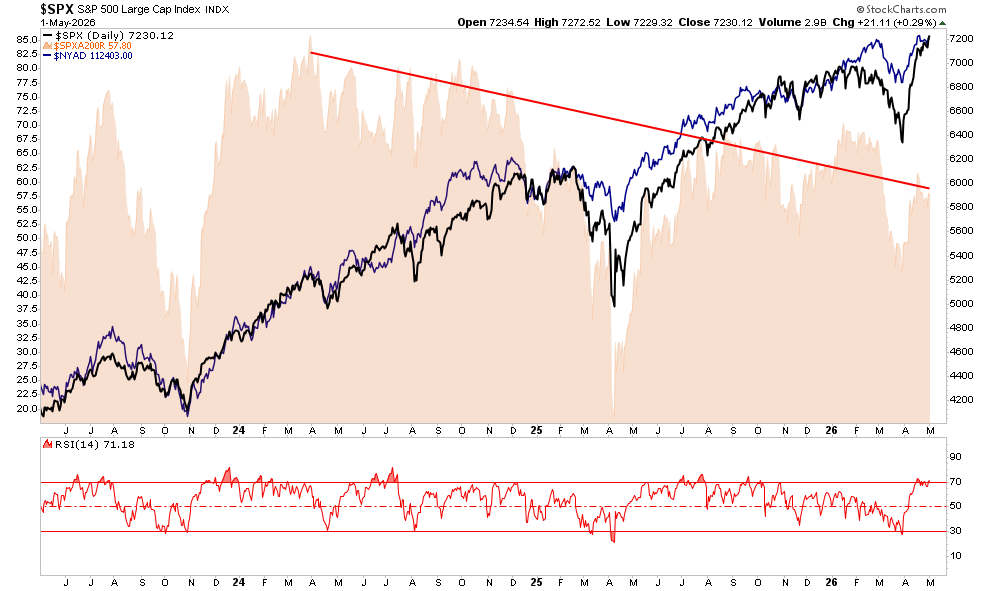 Technical market chart 2