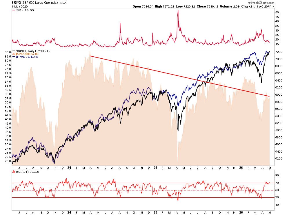 Technical market chart 3