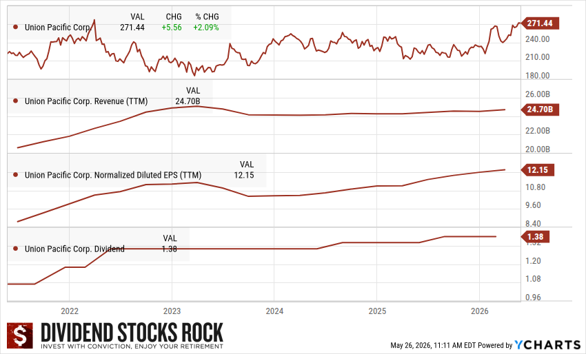 Union Pacific (UNP) 5-year dividend triangle chart.