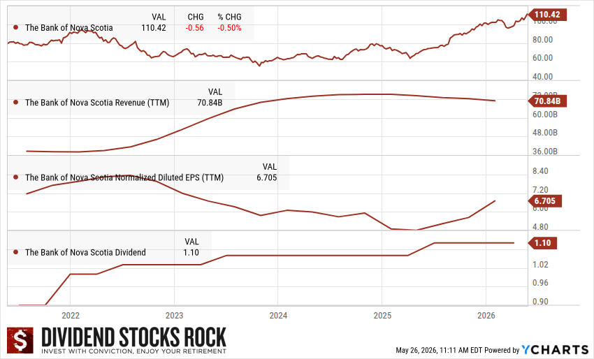 Bank of Nova Scotia (BNS.TO) 5-year dividend triangle chart.