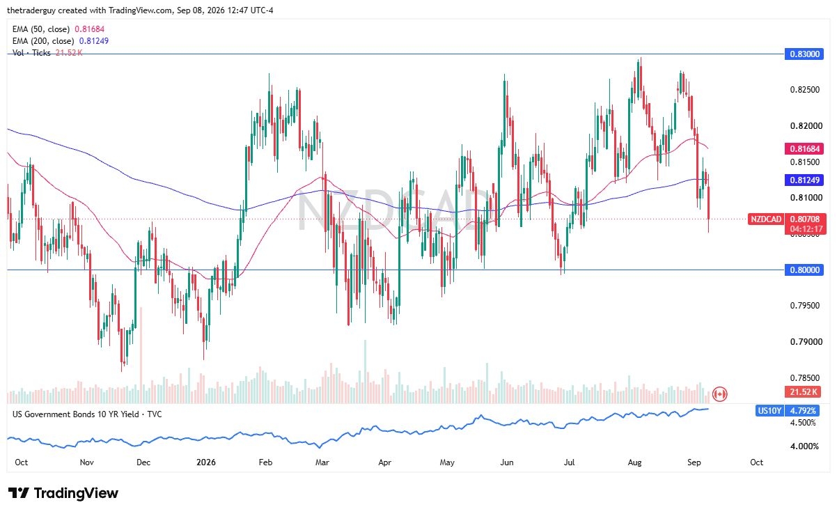 NZD/CAD Forecast 09/09: Kiwi Slides as CAD Gains Strength NZD/CAD Forecast 09/09: Kiwi Slides as CAD Gains Strength