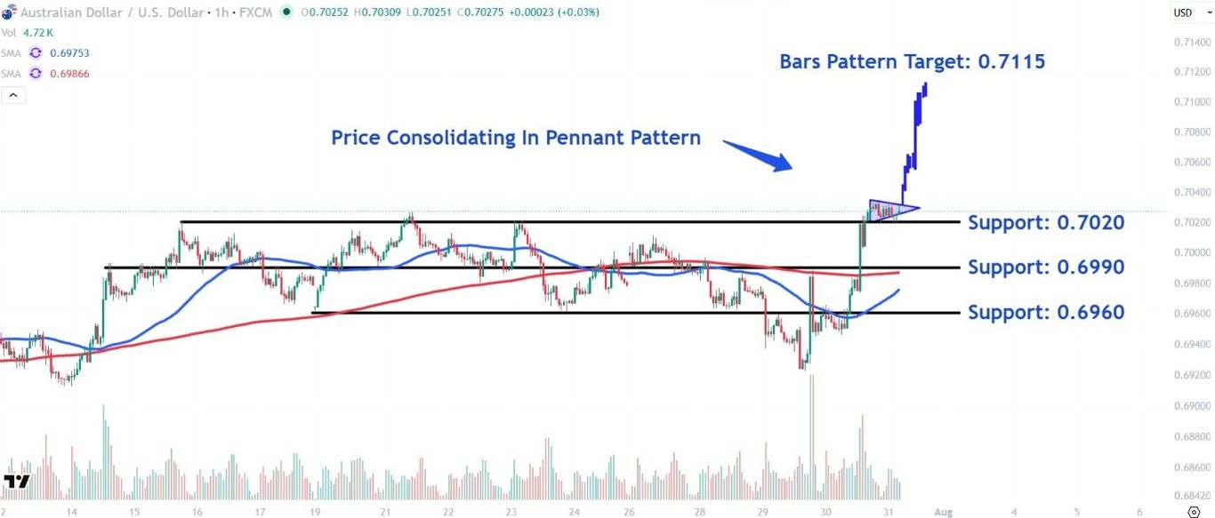 AUD/USD daily chart