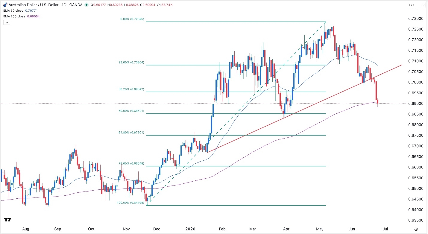AUD/USD Forex Signal: Drops Below Key Support Ahead Of US PCE Data