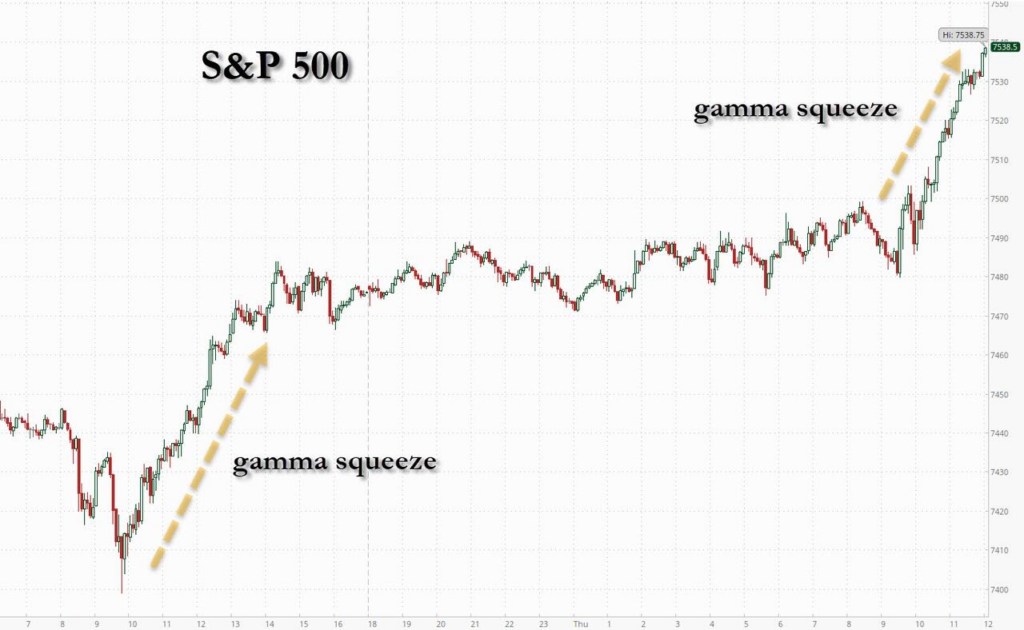 gamma squeeze S&P 500