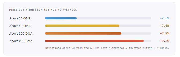 Market distance from key moving averages