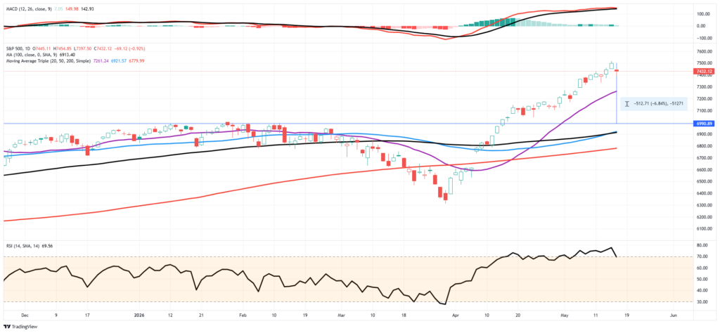 Market Trading Update