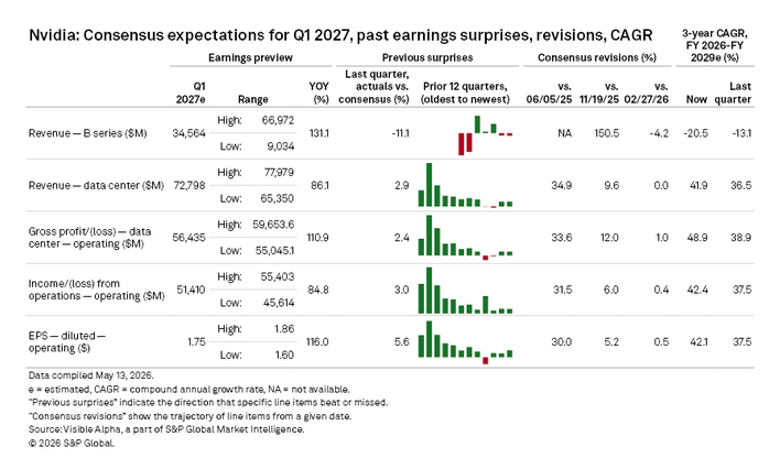 Nvidia earnings week