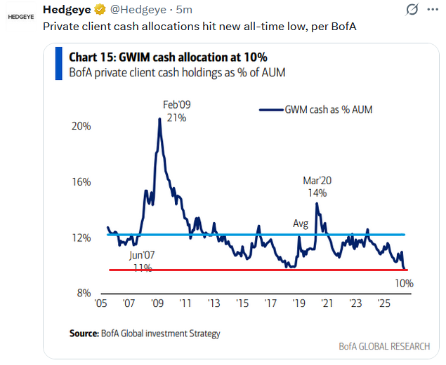 investor cash allocation