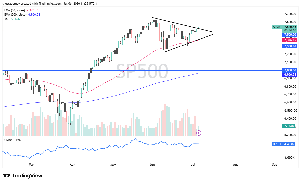S&P 500 Forecast 07/07: Look for Upward Momentum (Video)