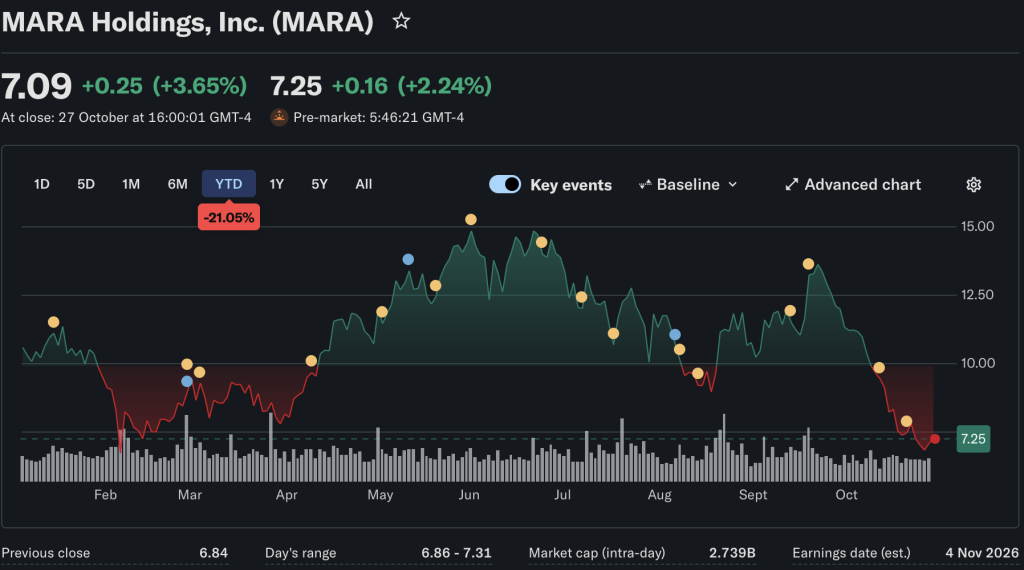 Google Gemini AI predicts a huge move for MARA Holdings, which could see it become the number one crypto-related stock on the market