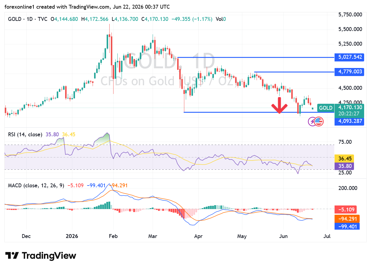 Gold Analysis 22/06