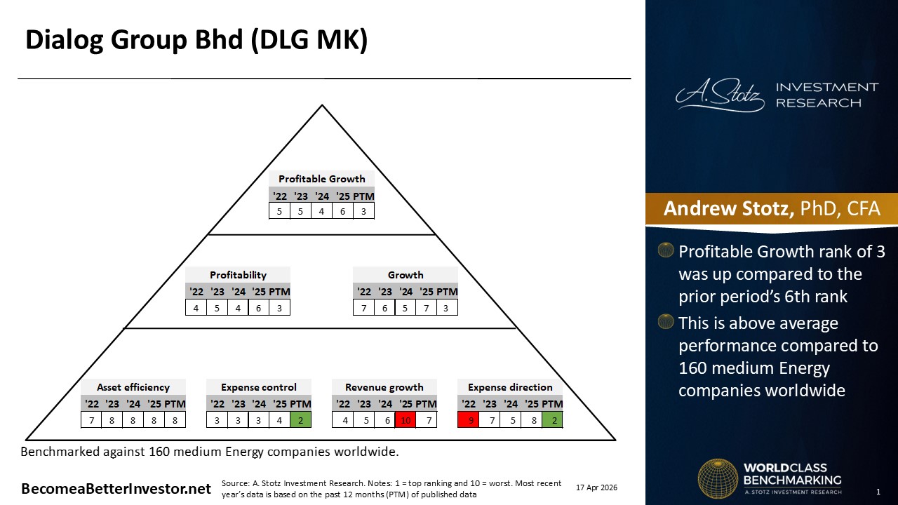 Stock Analysis: Dialog Group