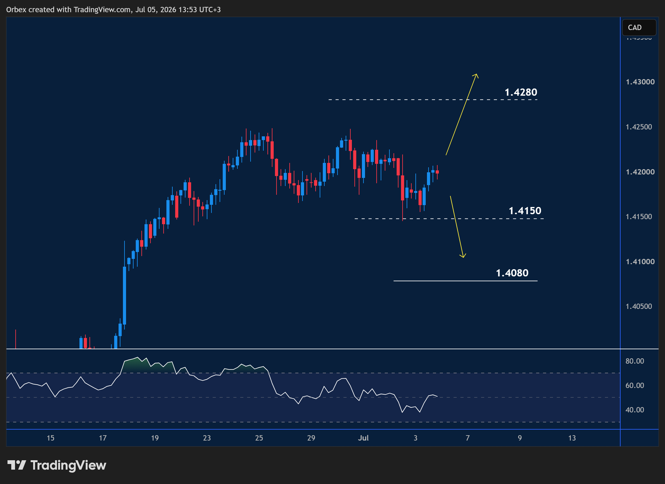 USDCAD intraday chart displaying price trends and key support and resistance levels.