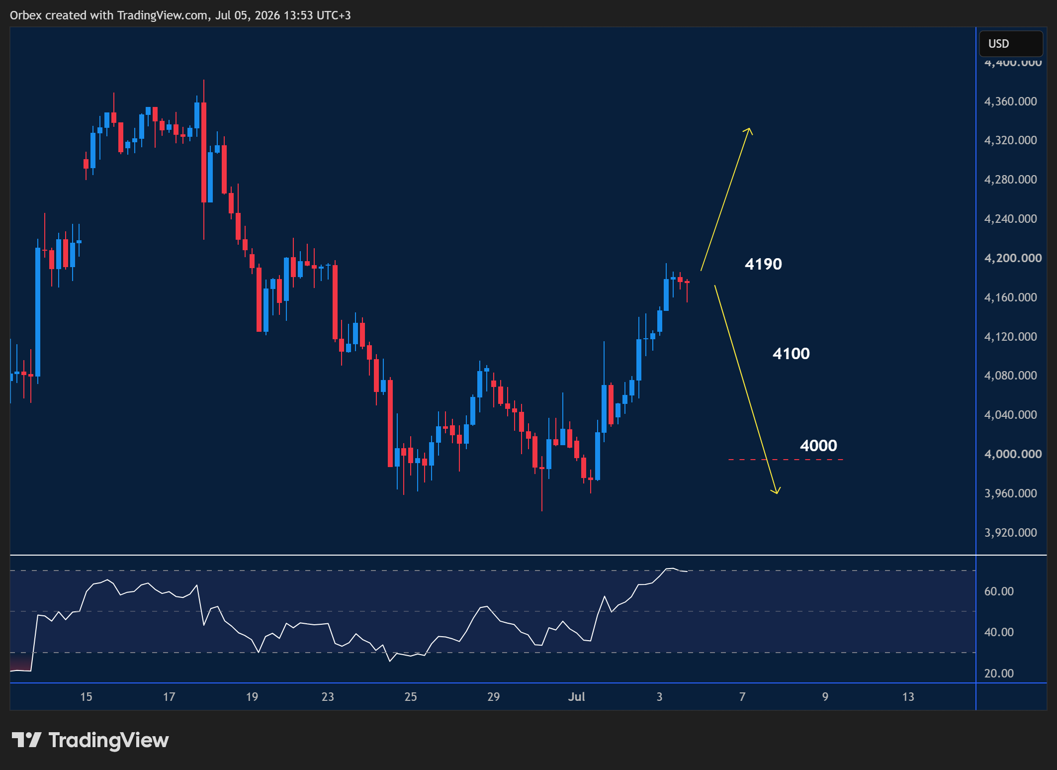 XAUUSD(the gold) intraday chart displaying price trends and key support and resistance levels.