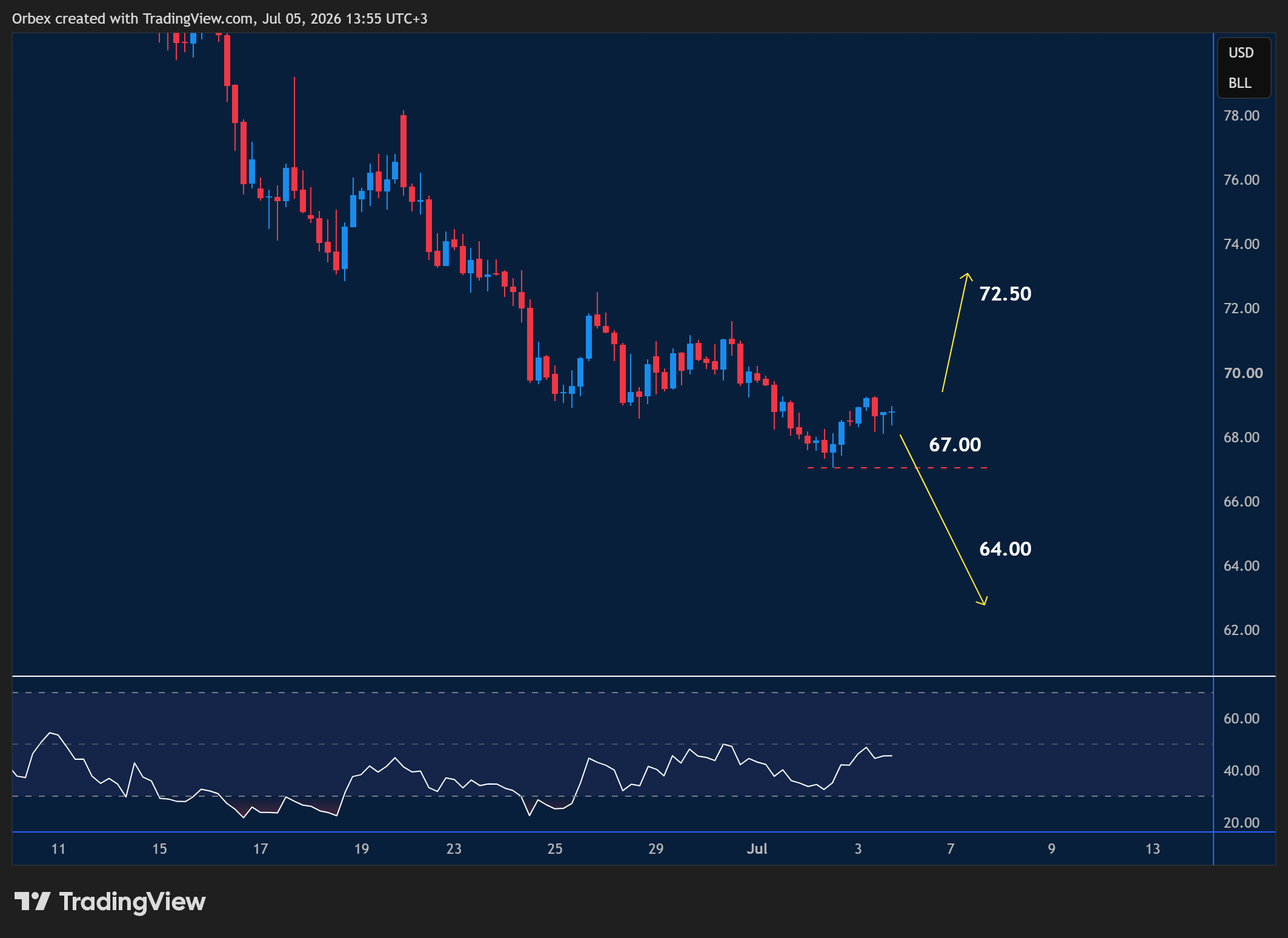 USOIL intraday chart displaying price trends and key support and resistance levels.