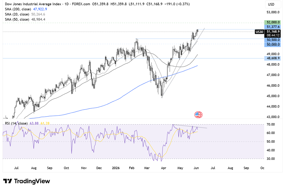 Dow Jones Forecast: DJIA Slips Amid Renewed US-Iran Hostilities