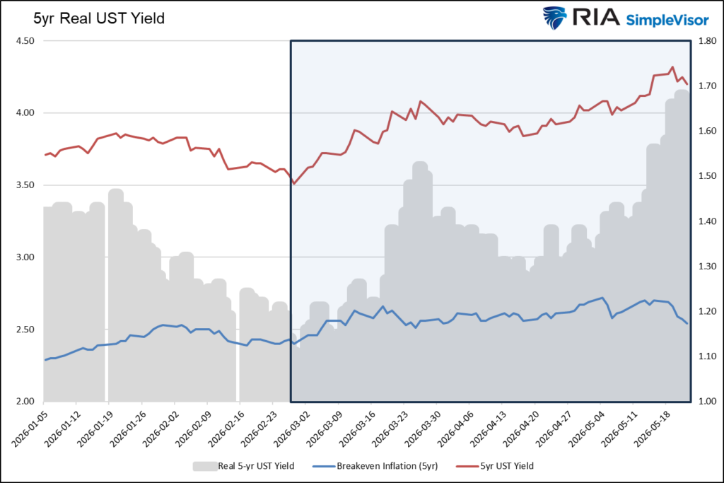 5 year ust real yields