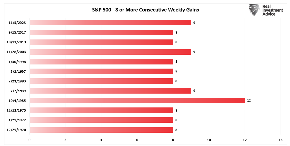 market win streaks of 8-weeks or more.