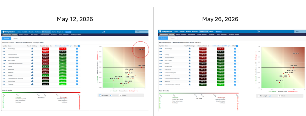 technology relative and absolute scores