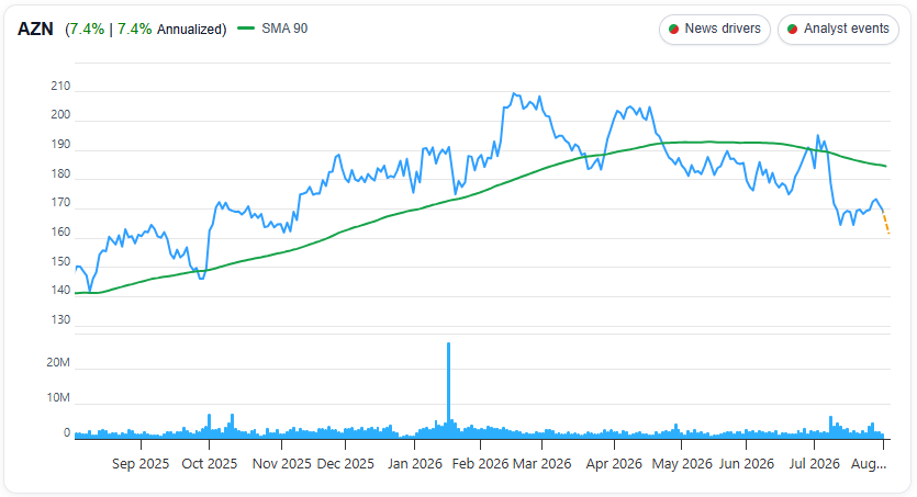 AstraZeneca (AZN) 1 Year Chart
