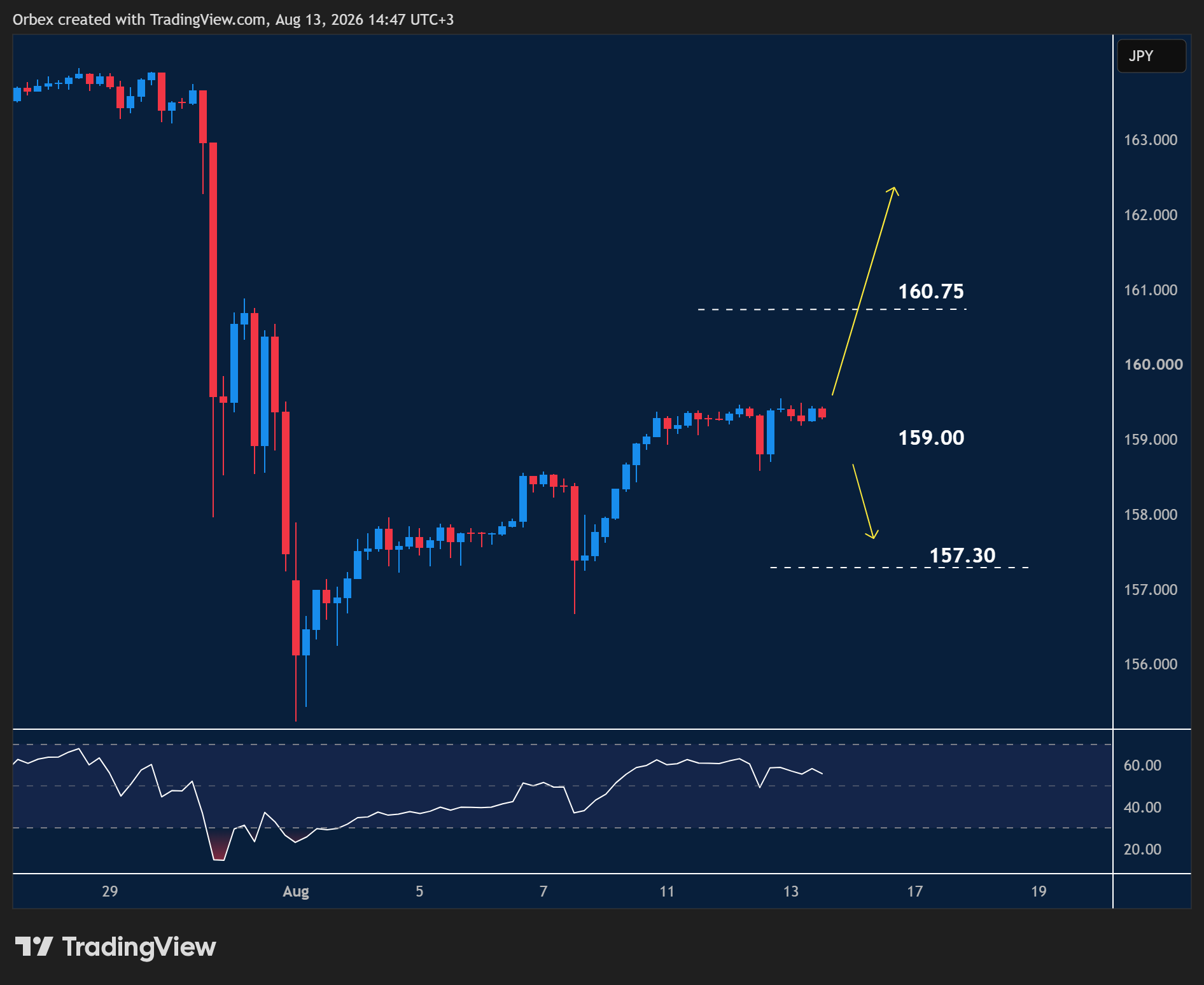 • USDJPY chart showing recovery above 159.00 with resistance at 160.75 and support at 157.30.