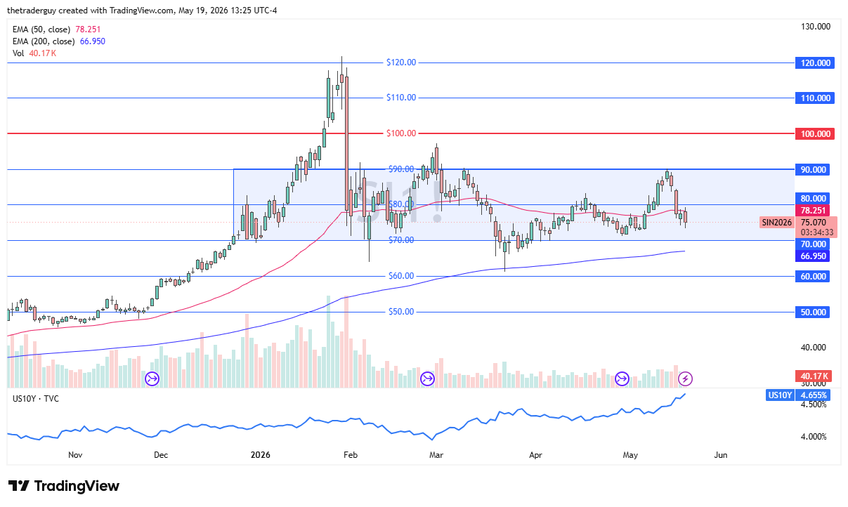 Silver Forecast Today 20/05: $70 Support Comes Into Focus (Chart)