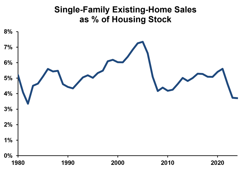 Home Sales Pct Stock