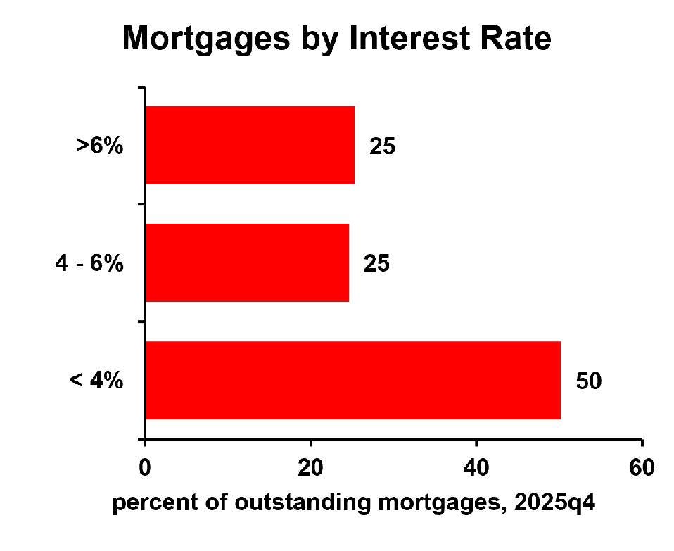 Mortgage by interest rate
