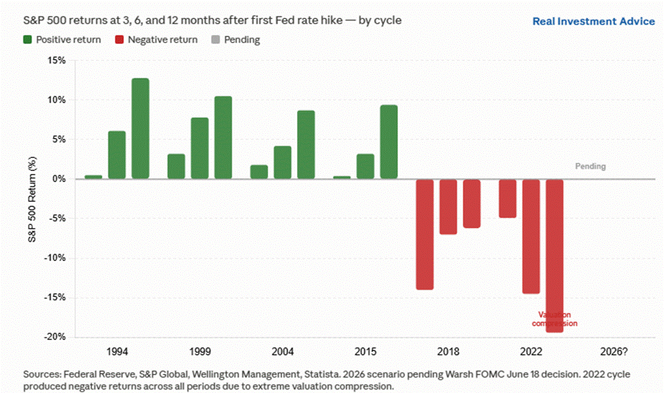 Fed Funds Hikes Cloud The Outlook: Should Investors Worry?