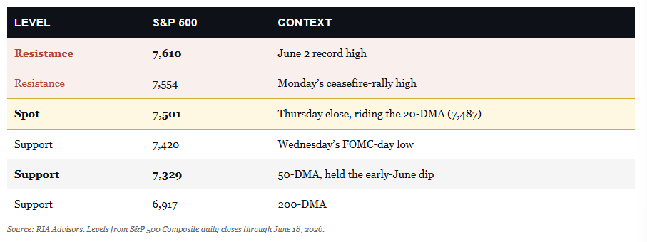 Key market levels