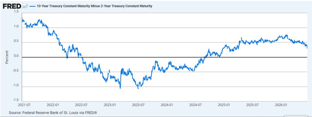 yield curve