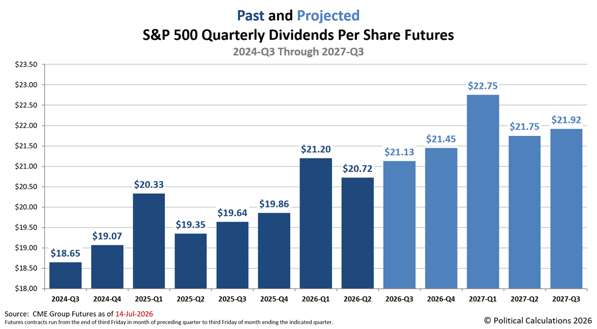 The Outlook For S&P 500 Dividends In July 2026