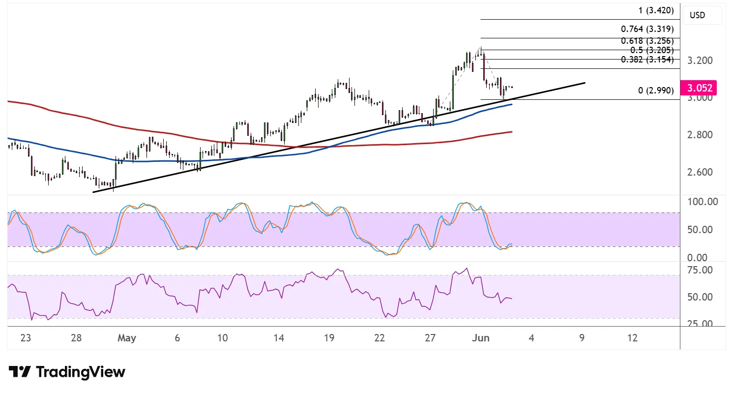 Natural Gas Price Technical Analysis For June 3