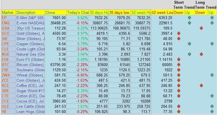 Daily Levels Table 2