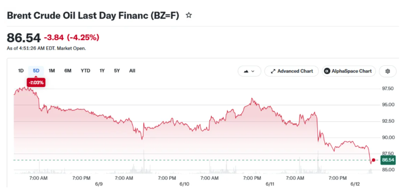 Oil Prices Drop After US-Iran Peace Deal Reports Raise Hopes For Hormuz Reopening