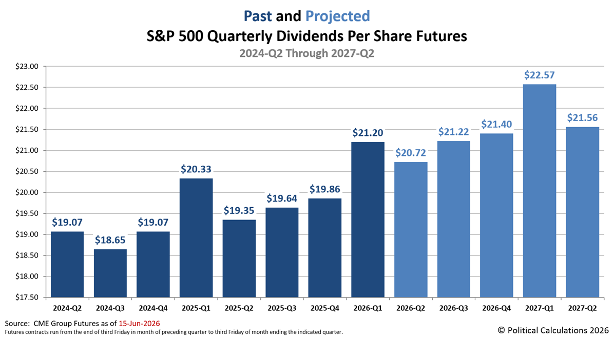 Monthly Snapshot of the Past and Expected Future of S&P 500 Quarterly Dividends per Share, 2024-Q2 through 2027-Q2, Snapshot on 15 June 2026 Monthly Snapshot of the Past and Expected Future of S&P 500 Quarterly Dividends per Share, 2024-Q2 through 2027-Q2, Snapshot on 15 June 2026