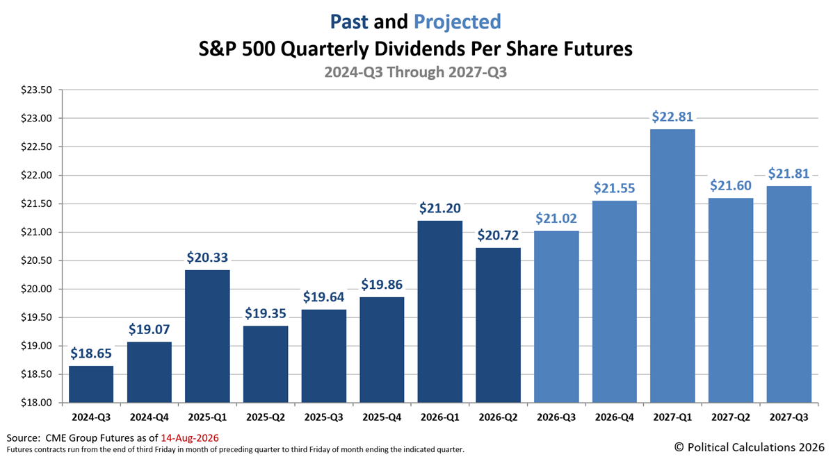 Monthly Snapshot of the Past and Expected Future of S&P 500 Quarterly Dividends per Share, 2024-Q3 through 2027-Q3, Snapshot on 14 August 2026