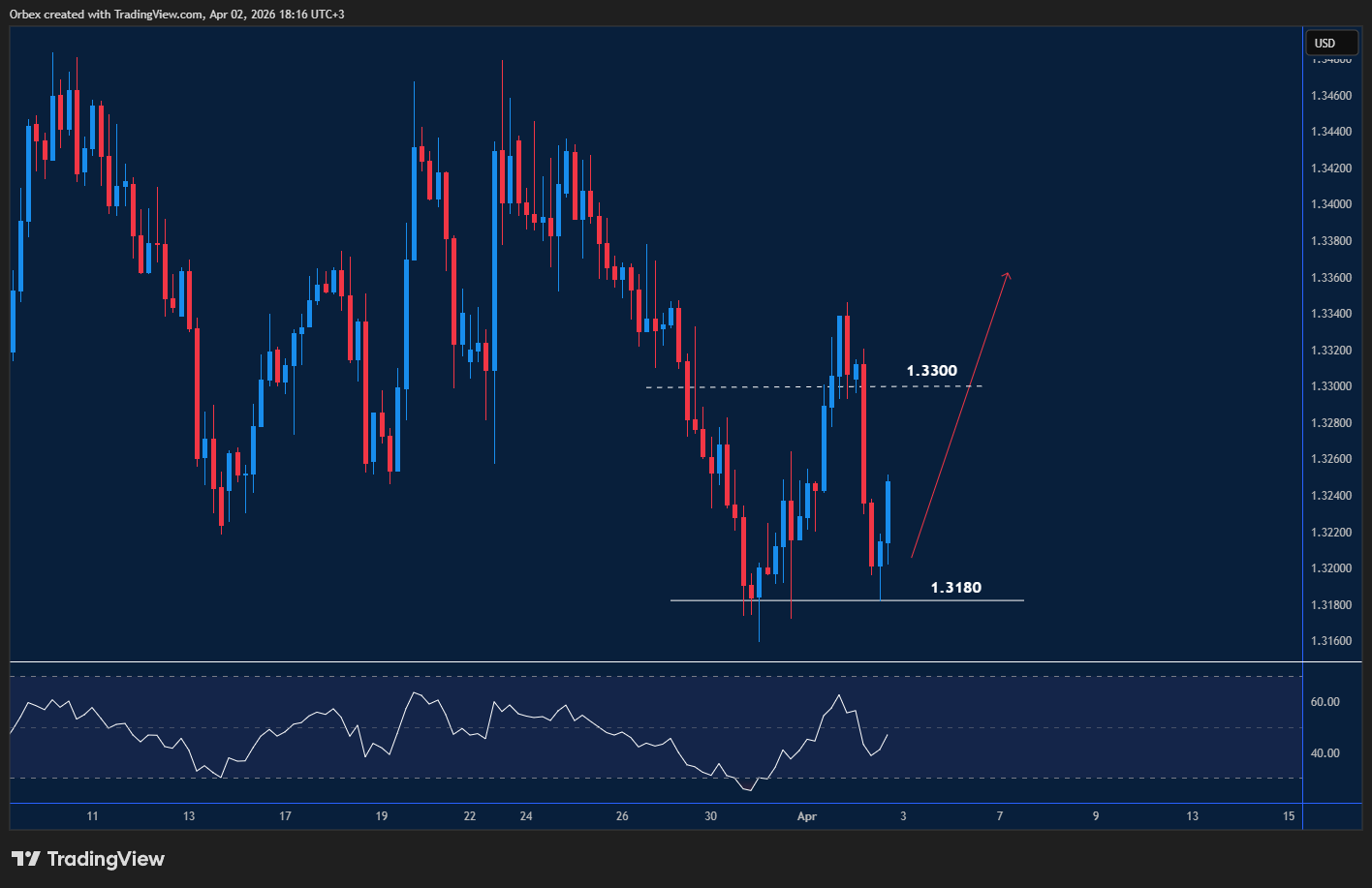GBPUSD analysis showing intraday price movements with key support and resistance levels.