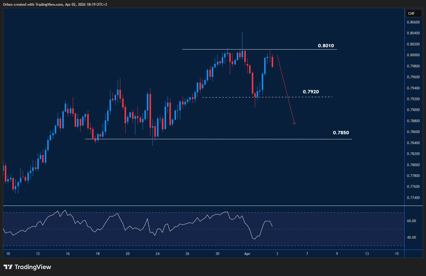 USDCHF intraday chart displaying price trends and key support and resistance levels.