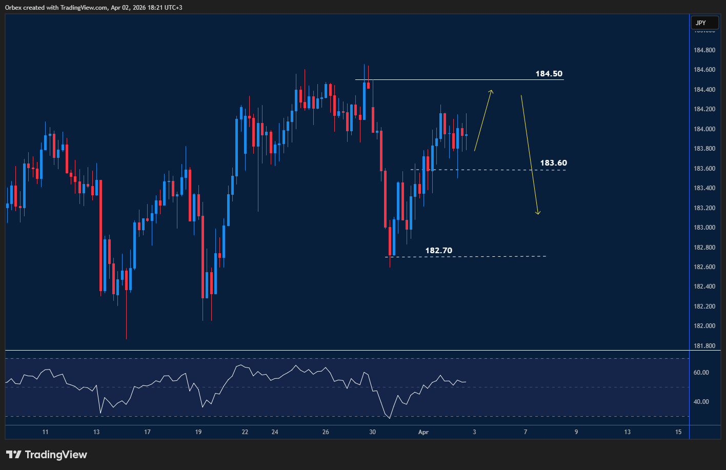 EURJPY intraday chart highlighting price action and critical support and resistance zones.