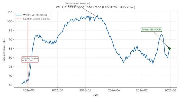 Chart showing the price of WTI crude oil from the beginning of the conflict with Iran, to today Chart showing the price of WTI crude oil from the beginning of the conflict with Iran, to today