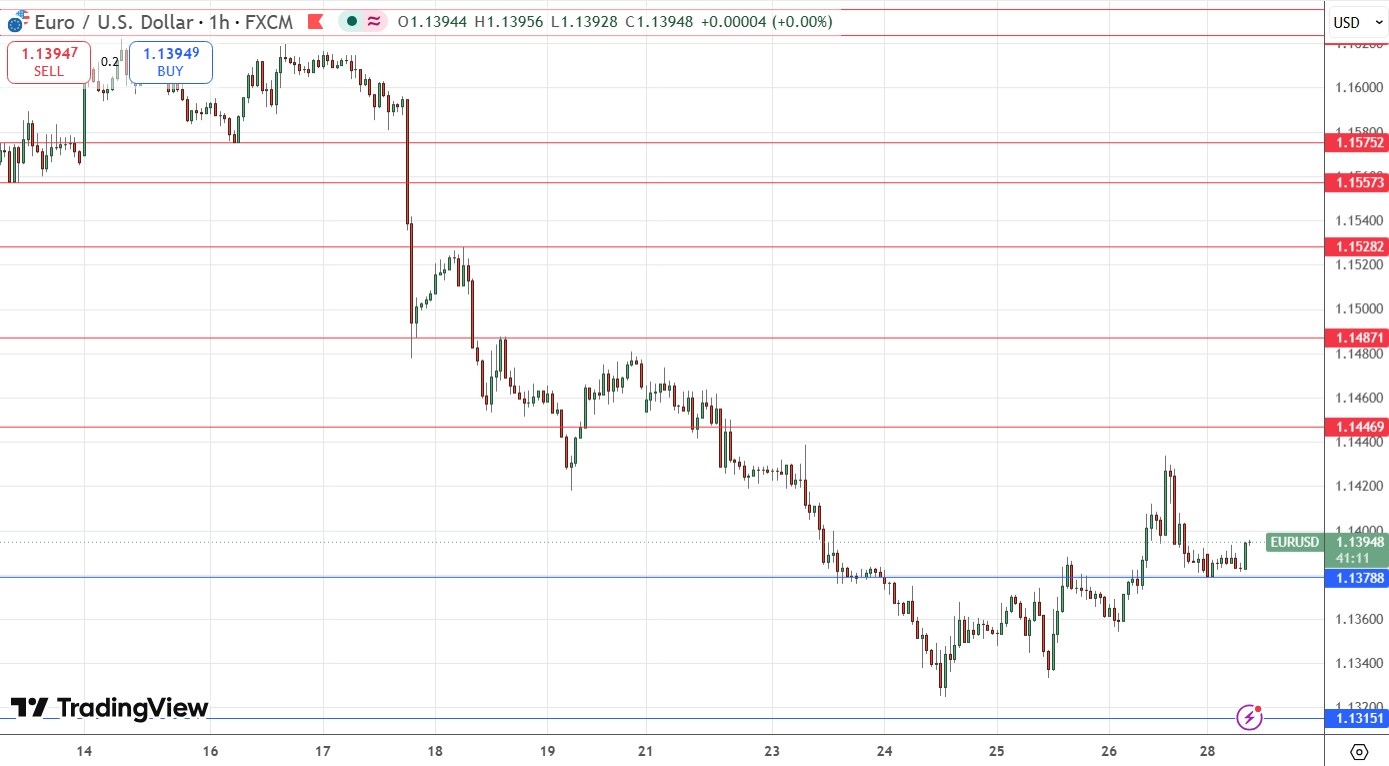 EUR/USD Forex Signal 29/06