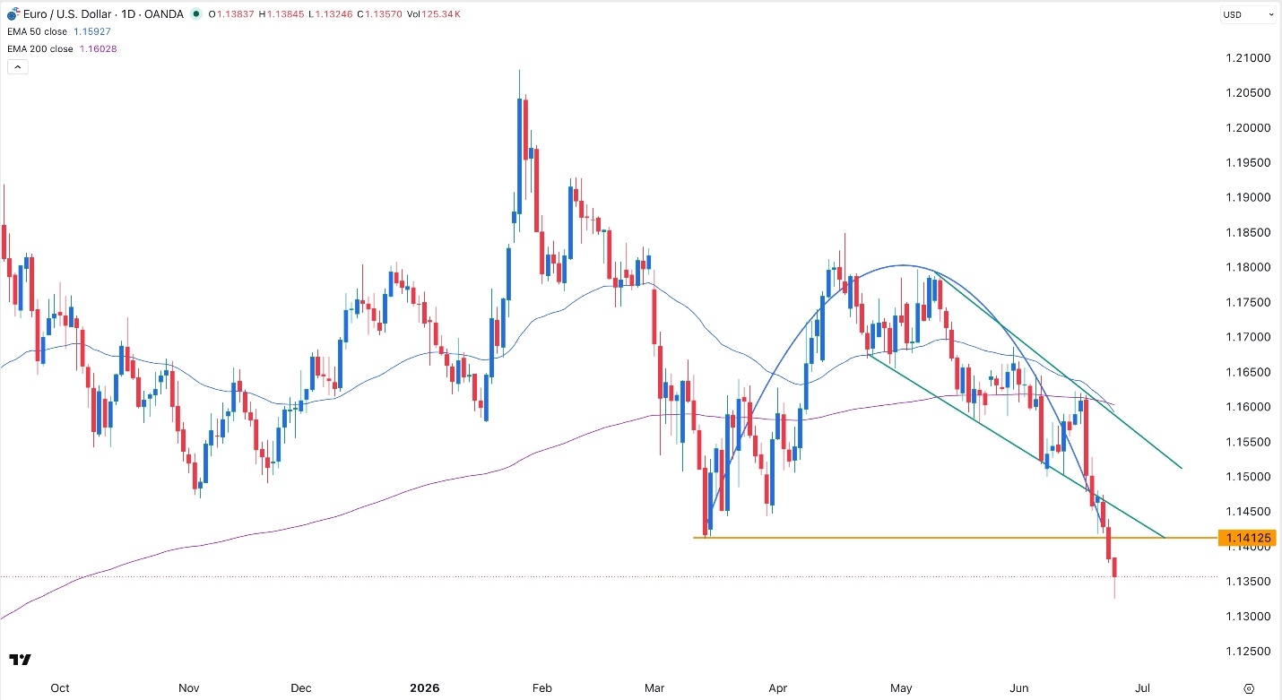 EUR/USD Forex Signal: Euro Slides As Falling Oil Prices Reduce ECB Pressure