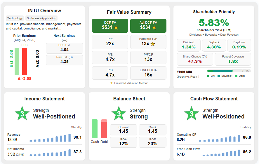 Intuit (INTU) Summary Scores
