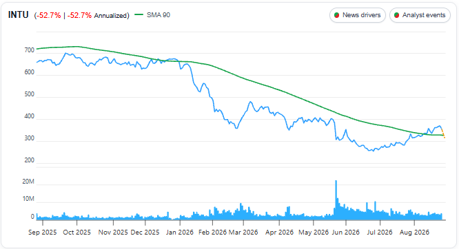 Intuit (INTU) 1 Year Chart