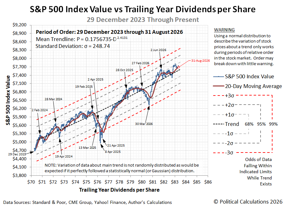 S&P 500 Index Value vs Trailing Year Dividends per Share, 29 December 2023 through 31 August 2026 S&P 500 Index Value vs Trailing Year Dividends per Share, 29 December 2023 through 31 August 2026